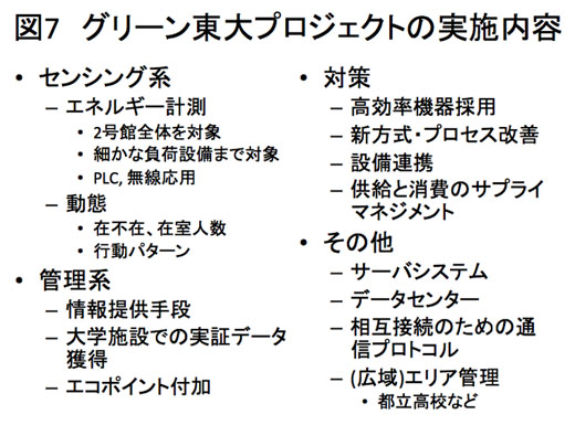 図7　グリーン東大工学部プロジェクトの実施内容