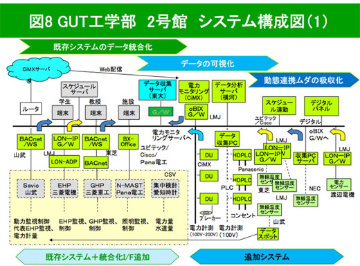 図8　グリーン東大工学部2号館のシステム構成図（1）