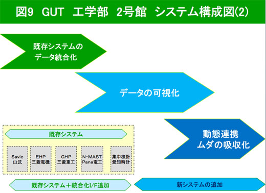 図9　グリーン東大工学部2号館のシステム構成図（2）