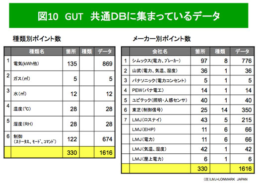 図10　グリーン東大（GUT）の共通データベースに集まっているデータ