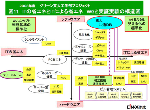 図11　グリーン東大工学部プロジェクトにおける「ITの省エネとITによる省エネWGと実証実験の構造