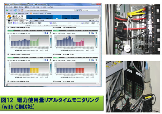 図12　各研究室等の電力使用量のリアルタイム・モニタリングのグラフの例と検出器（右の写真）