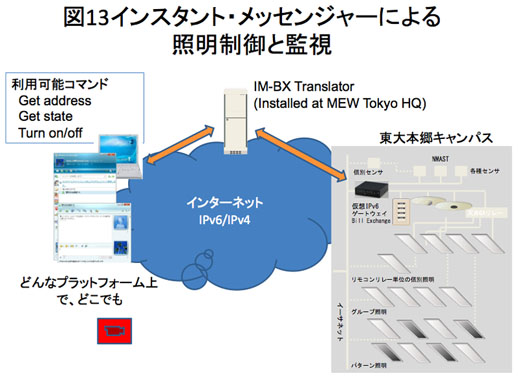 図13　マイクロソフトのIM（インスタント・メッセンジャー）を使用した照明制御と監視システム