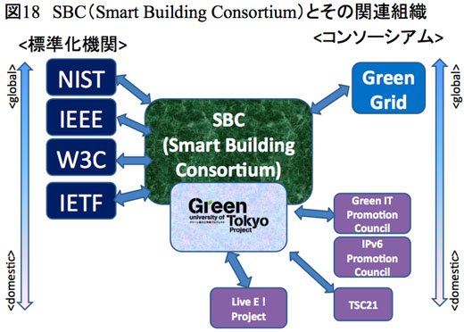 図18　SBC（Smart Building Consortium）とその関連組織