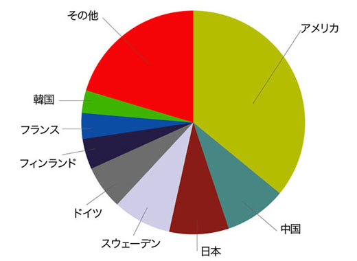 図2　第75回IETFの参加者数の分布（ストックホルム、スウェーデン）