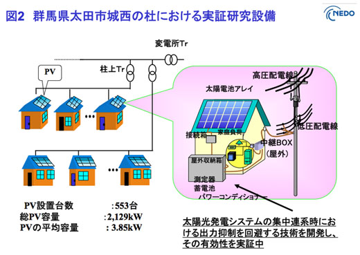 図2　群馬県太田市城西の杜における実証研究設備の構成