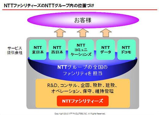 図1　NTTファシリティーズのNTTグループ内の位置づけ