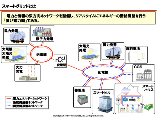 図3　スマートグリッドの基本的なイメージ