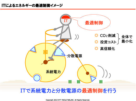 図4　ITによるエネルギーの最適制御のイメージ