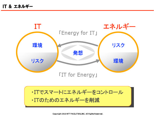 図13　スマートグリッドにおけるITとエネルギーの関係
