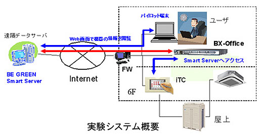 図1　新「東大グリーンICTプロジェクト」で構築されたこの実証システム