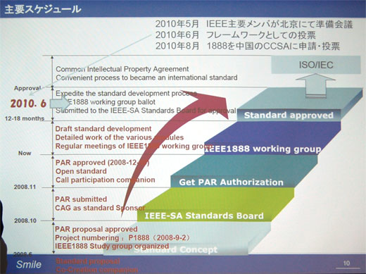 図3　中日緑色ITプロジェクトが推進するIEEE P1888標準化のスケジュール