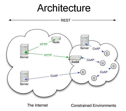 図1　RESTとCoAPの関係