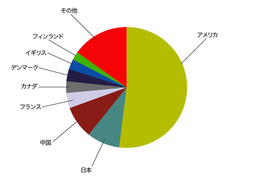 図2　第77回IETFの参加者数の分布（アナハイム・アメリカ）