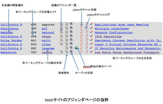 図3　第77回IETFのアジェンダページ：toolsサイトのアジェンダページの抜粋