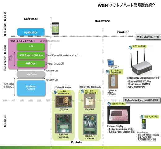 図3　ワイヤレスグルーネットワークス（WGN）のハード/ソフトの製品群