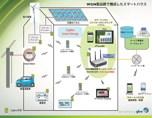 図4　ワイヤレスグルーネットワークス（WGN）製品群で構成したスマートハウスのイメージ