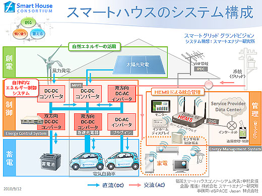 図1　スマートハウス実証実験〔創電（発電）レイヤ／制御レイヤ／蓄電レイヤ〕