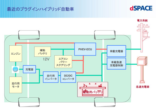 図1　プラグインハイブリッド車（PHEV）の基本構成