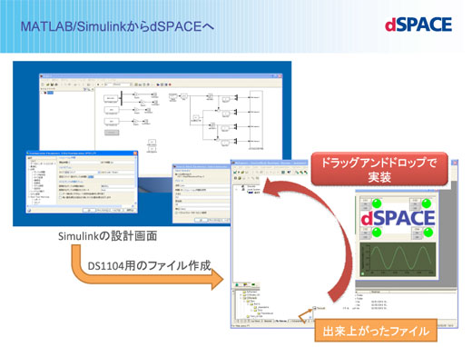 図3　MATLAB/Simulinkの設計画面からdSPACE　DS1104（制御ボード）用ファイルの作成例