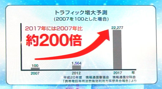 写真①　2017年に通信トラフィックは、2007年比で200倍に増大する