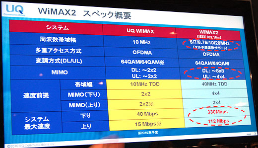 写真2　UQ WiMAXとWiMAX 2（802.16m）の仕様の比較