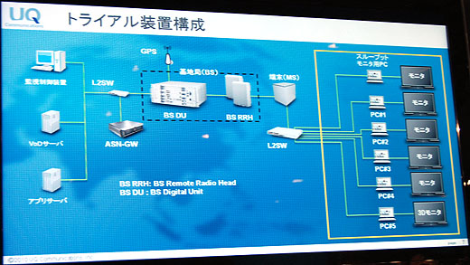 写真5　今回のWiMAX 2トライアル（動態デモ）の構成図