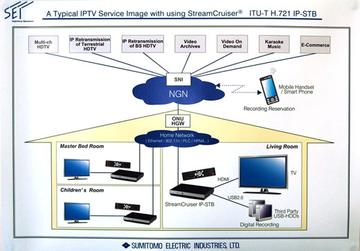 写真7　住友電工のITU-T対応のSTBを使用したIPTVサービスのイメージ図