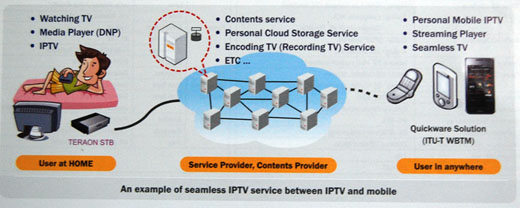 写真4　固定テレビのIPTVとモバイルIPTVをシームレスに提供するデモの図