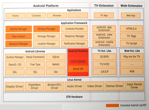 写真7　TV StormのAndroidベースのIPTVソリューションのアーキテクチャ