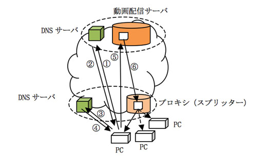 図2　CDNネットワークの構造と仕組み