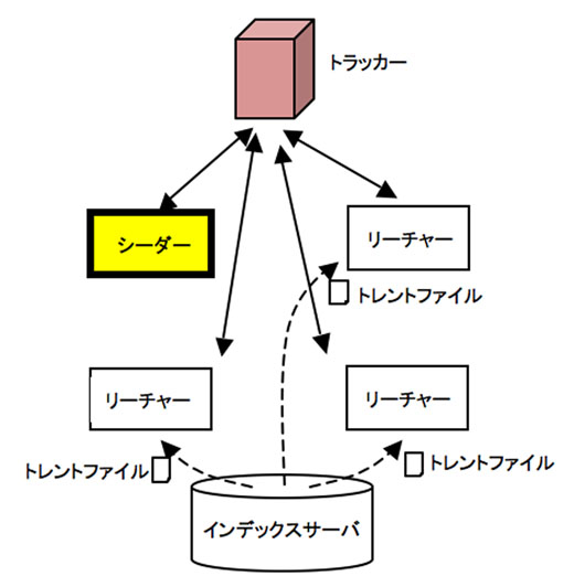 図6　BitTorrentシステムの構成要素