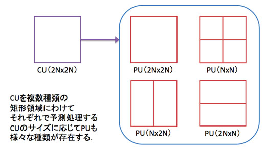 図3　Prediction Unit