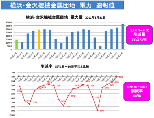 図4　金沢産業団地における電力削減量と電力削減率（削減率平均44％にも達している）