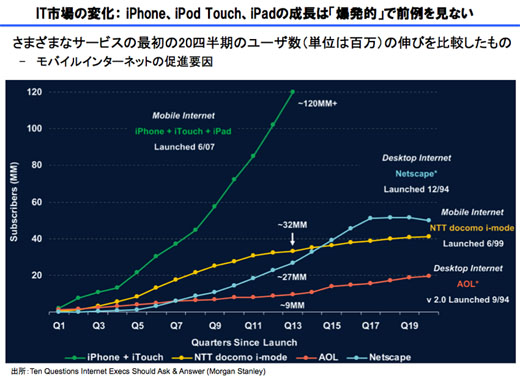 写真3　IT市場の変化：iPhone、iPod Touch、iPadの成長は「爆発的」で前例を見ない