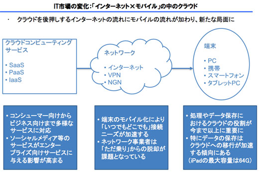 写真5　IT市場の変化：「インターネット×モバイル」の中のクラウド