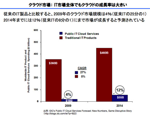図2　IT市場全体でもクラウドの成長率は大きい