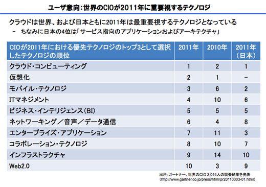 図4　世界のCIOが重視するITテクノロジー