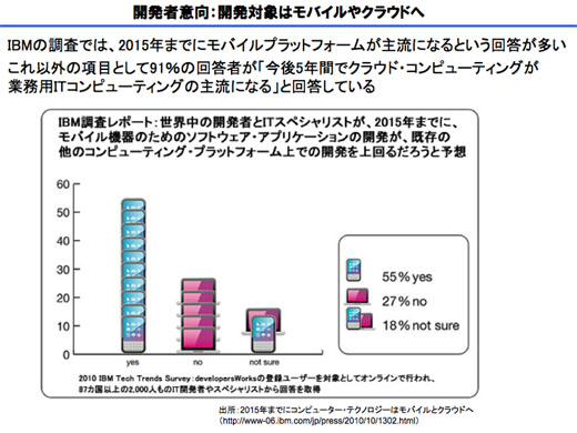 図8　アプリ開発の対象はモバイルやクラウドへ