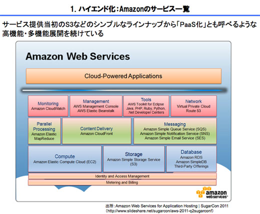 図2　アマゾンのハイエンド化とWebサービス（AWS）