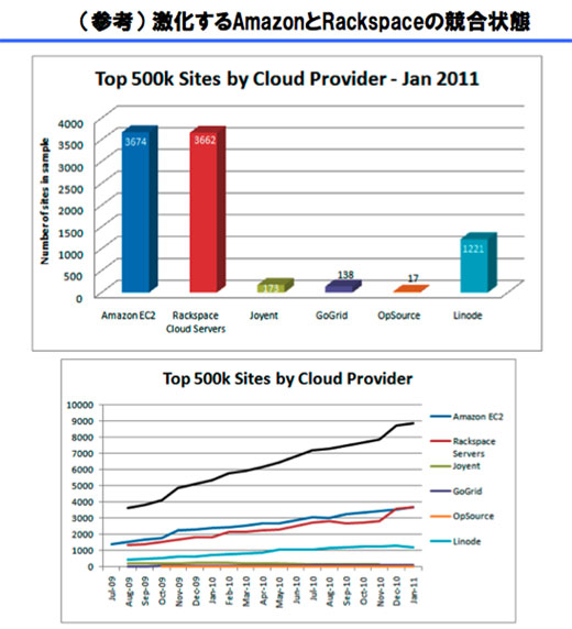 図6　激化するAmazonとRackspaceの競合状態