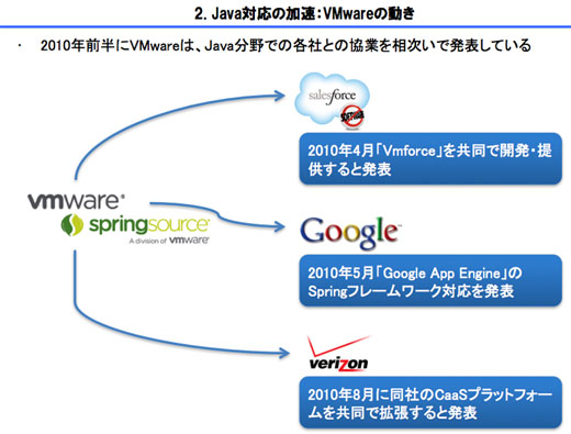 図9　Java分野で各社との協業を相次いで発表したVMware