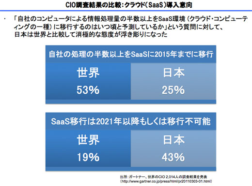 図13　CIO調査結果の比較：クラウド（SaaS）導入意向