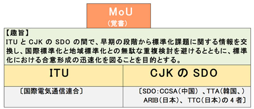 図2　ITUとCJKのSDO（4組織）がMoUを締結