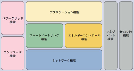 図5　ITU-T FG Smartで検討されているスマートグリッドの機能アーキテクチャ