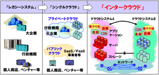 図1　クラウドシステム間の連携を実現するインタークラウドのイメージ