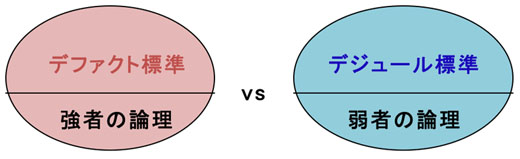 図2　「強者の論理：デファクト標準」と「弱者の論理：デジュール標準」