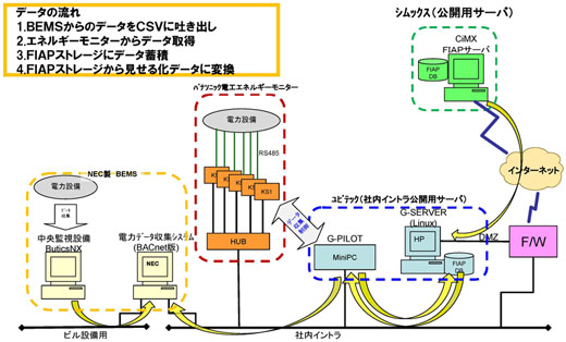 図3　大塚商会が導入した見せる化システム（IEEE 1888システム）の構成