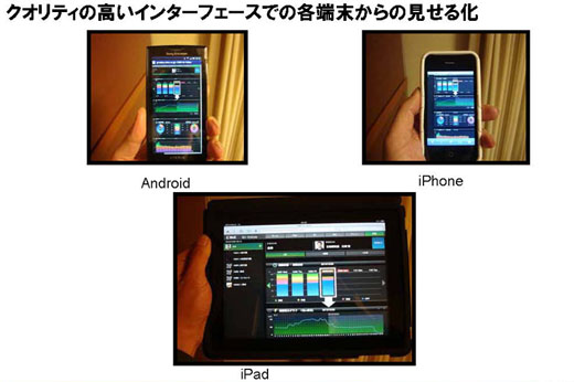 図4　公開用サーバ経由で、いろいろな端末から電力消費量が見える