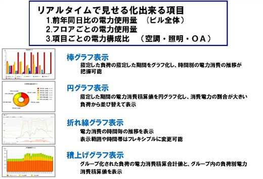 図5　社員にリアルタイムで「見せる化」できる項目